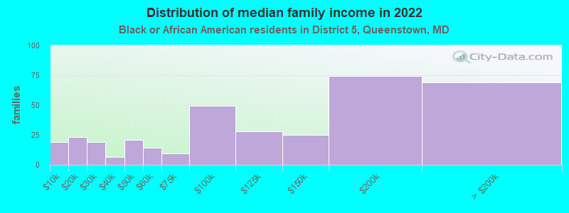 Distribution of median family income in 2022