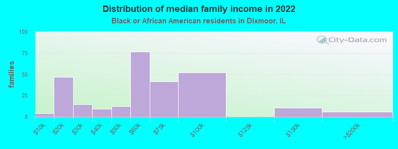 Distribution of median family income in 2022