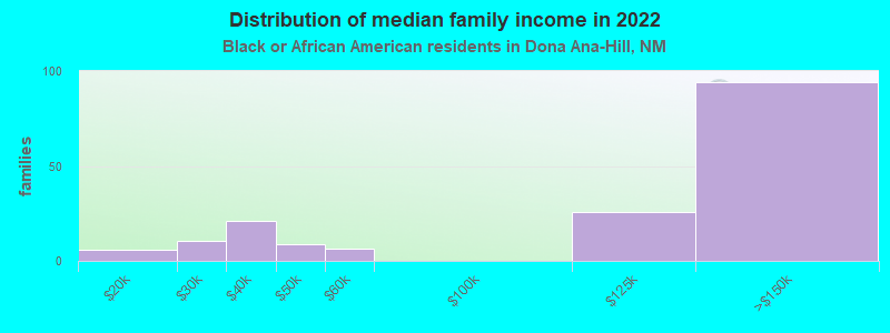 Distribution of median family income in 2022