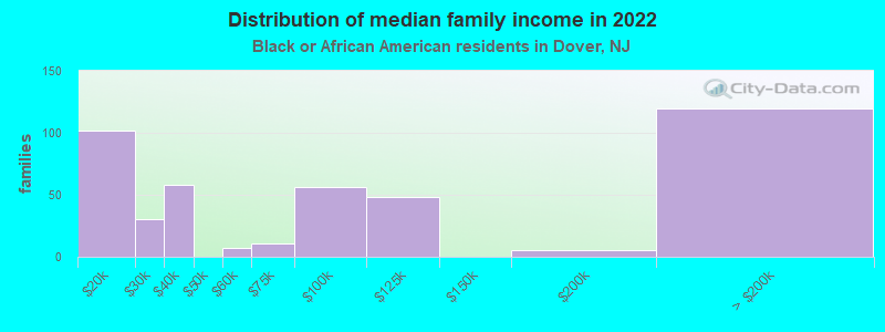 Distribution of median family income in 2022