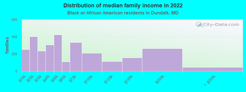 Distribution of median family income in 2022