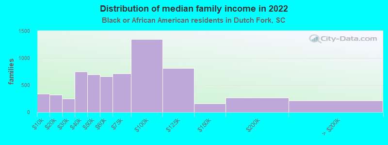 Distribution of median family income in 2022