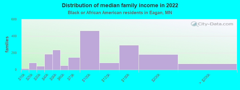 Distribution of median family income in 2022