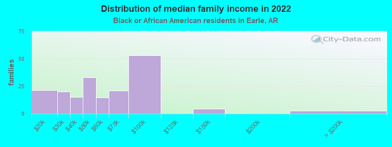 Distribution of median family income in 2022