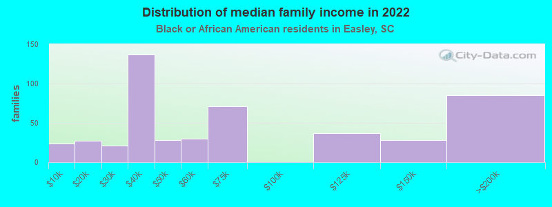 Distribution of median family income in 2022