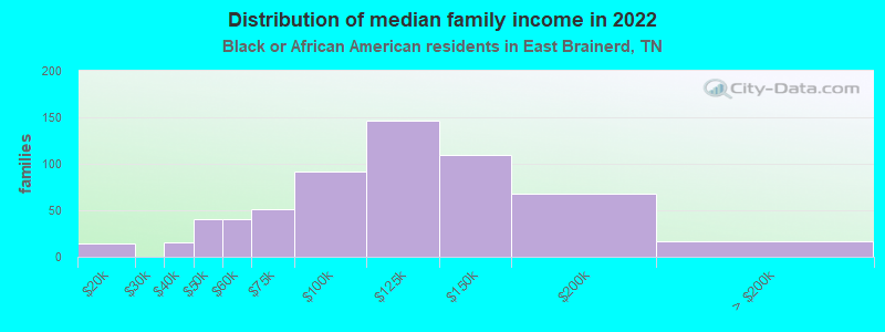 Distribution of median family income in 2022