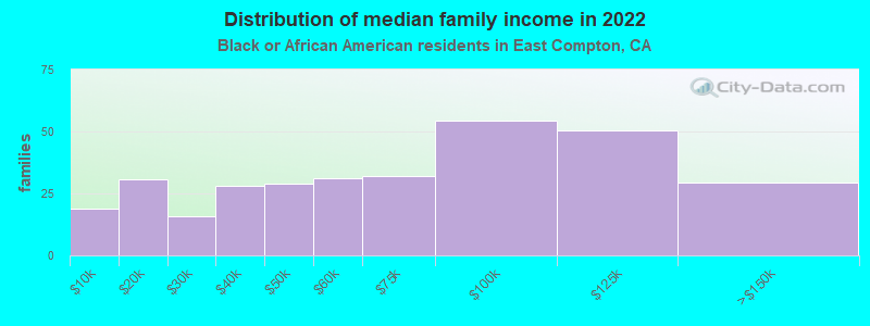 Distribution of median family income in 2022