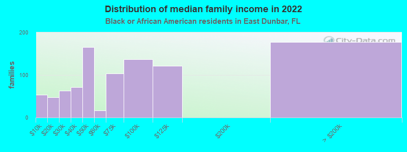 Distribution of median family income in 2022