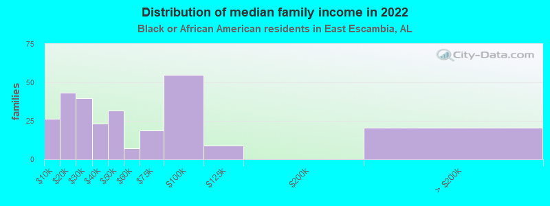 Distribution of median family income in 2022