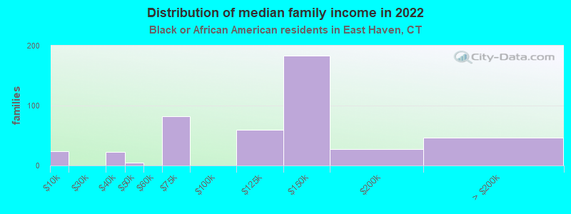 Distribution of median family income in 2022