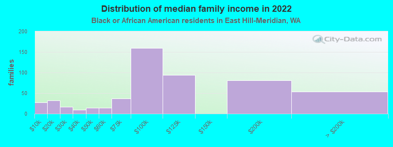 Distribution of median family income in 2022