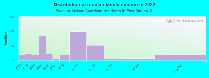 Distribution of median family income in 2022