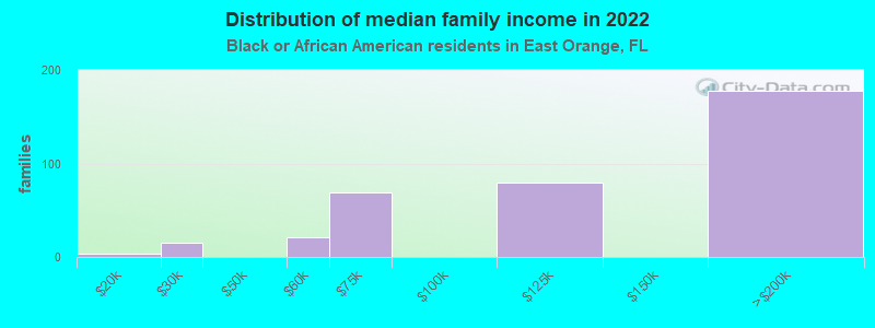 Distribution of median family income in 2022