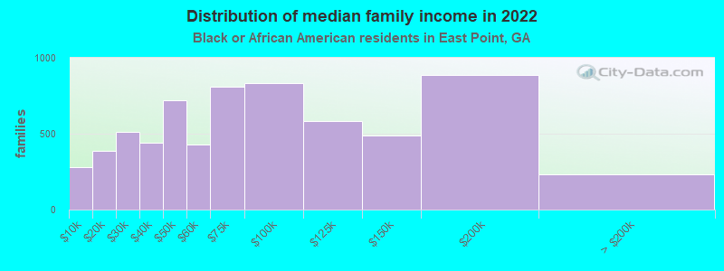 Distribution of median family income in 2022