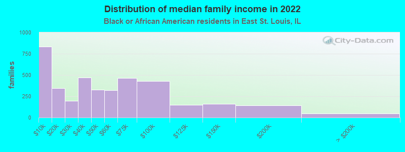 Distribution of median family income in 2022