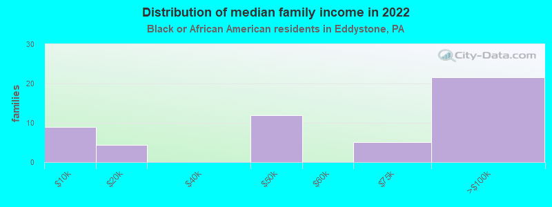 Distribution of median family income in 2022