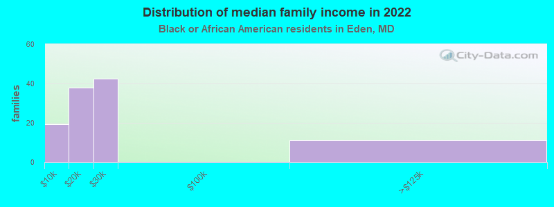 Distribution of median family income in 2022