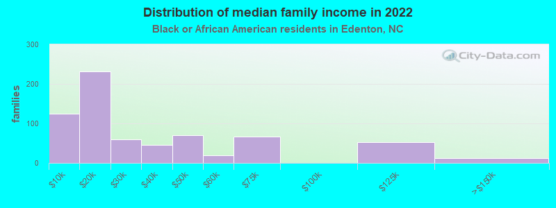 Distribution of median family income in 2022