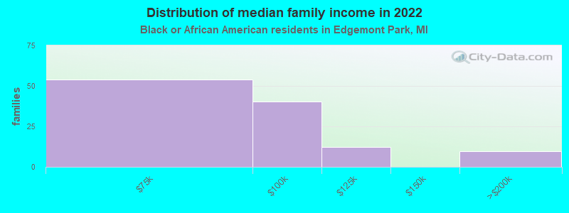 Distribution of median family income in 2022