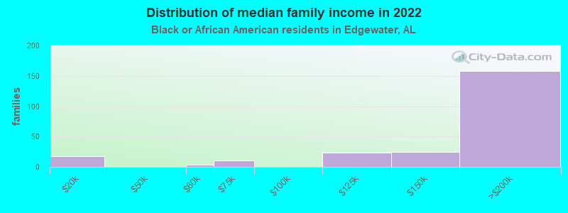 Distribution of median family income in 2022