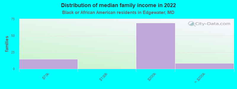 Distribution of median family income in 2022