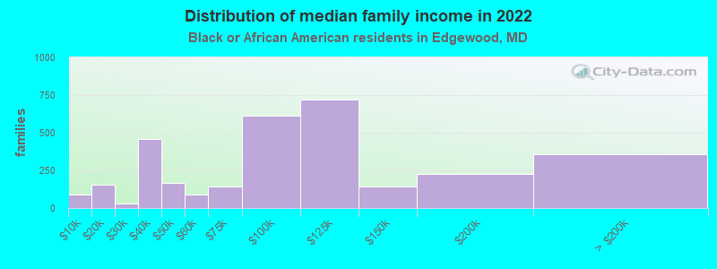 Distribution of median family income in 2022