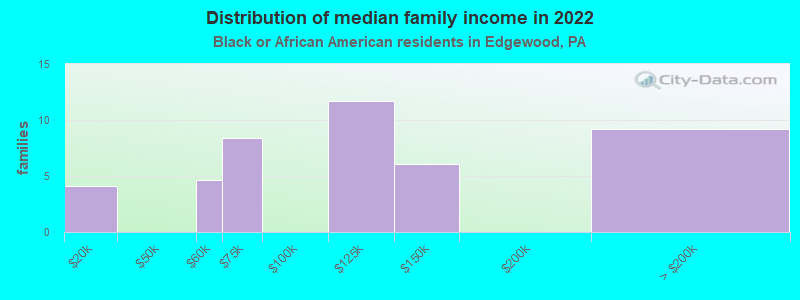 Distribution of median family income in 2022