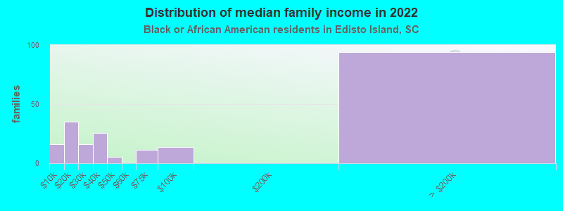 Distribution of median family income in 2022