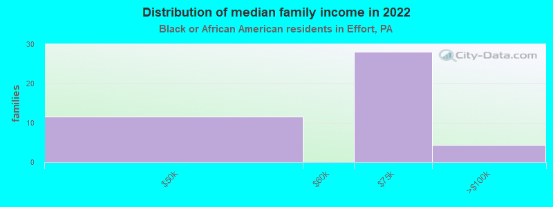 Distribution of median family income in 2022