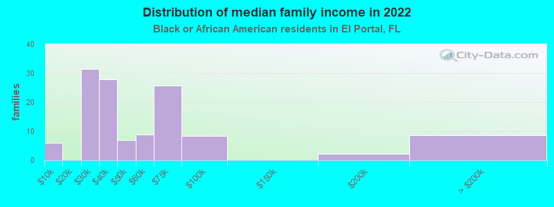 Distribution of median family income in 2022