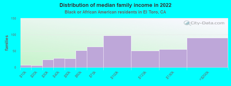 Distribution of median family income in 2022