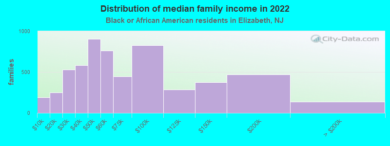 Distribution of median family income in 2022