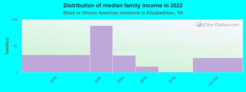 Distribution of median family income in 2022