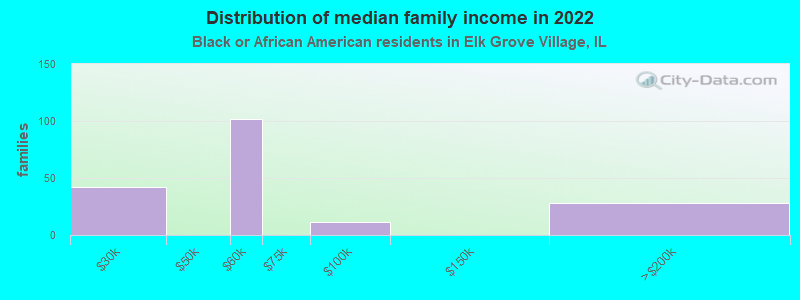 Distribution of median family income in 2022