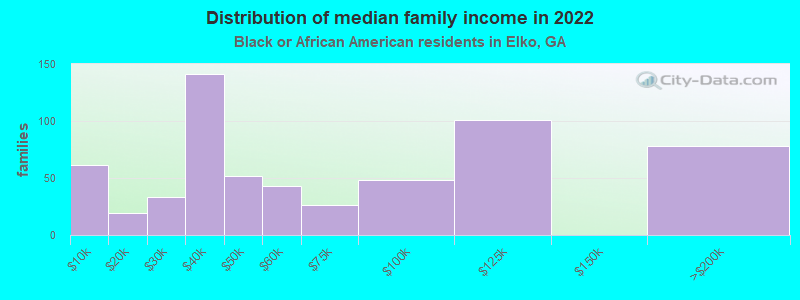 Distribution of median family income in 2022