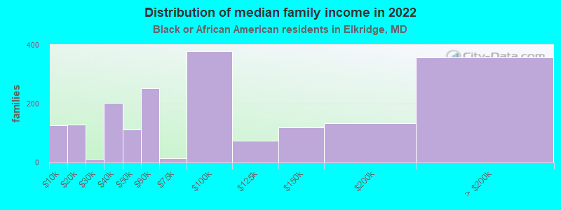 Distribution of median family income in 2022