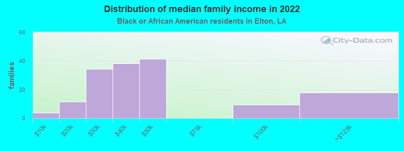 Distribution of median family income in 2022