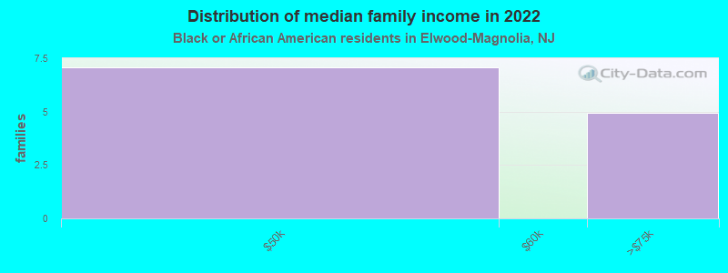 Distribution of median family income in 2022