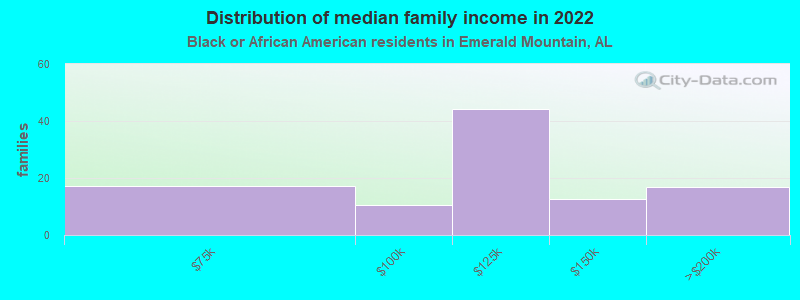 Distribution of median family income in 2022