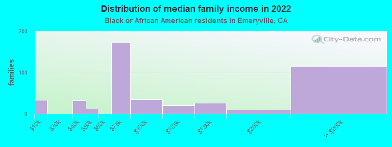 Distribution of median family income in 2022