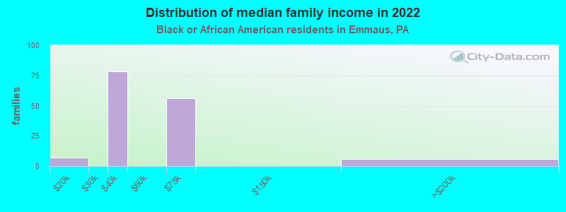 Distribution of median family income in 2022