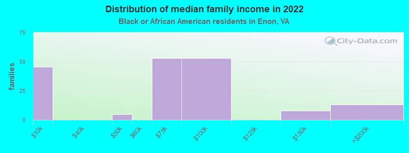 Distribution of median family income in 2022