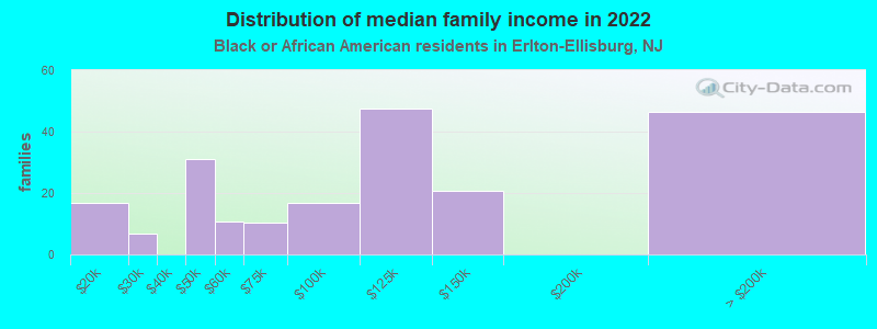 Distribution of median family income in 2022