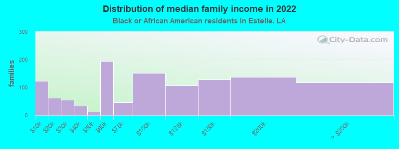 Distribution of median family income in 2022