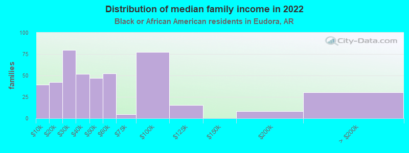 Distribution of median family income in 2022