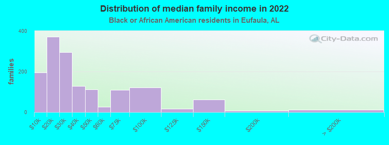 Distribution of median family income in 2022