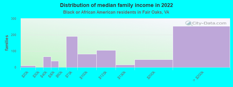 Distribution of median family income in 2022