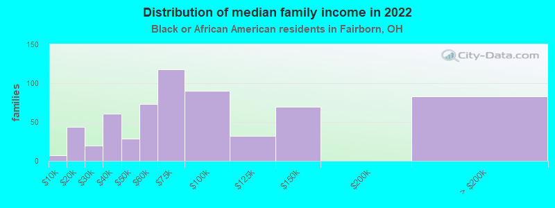 Distribution of median family income in 2022