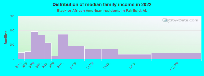 Distribution of median family income in 2022