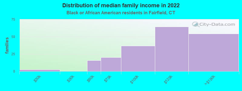 Distribution of median family income in 2022